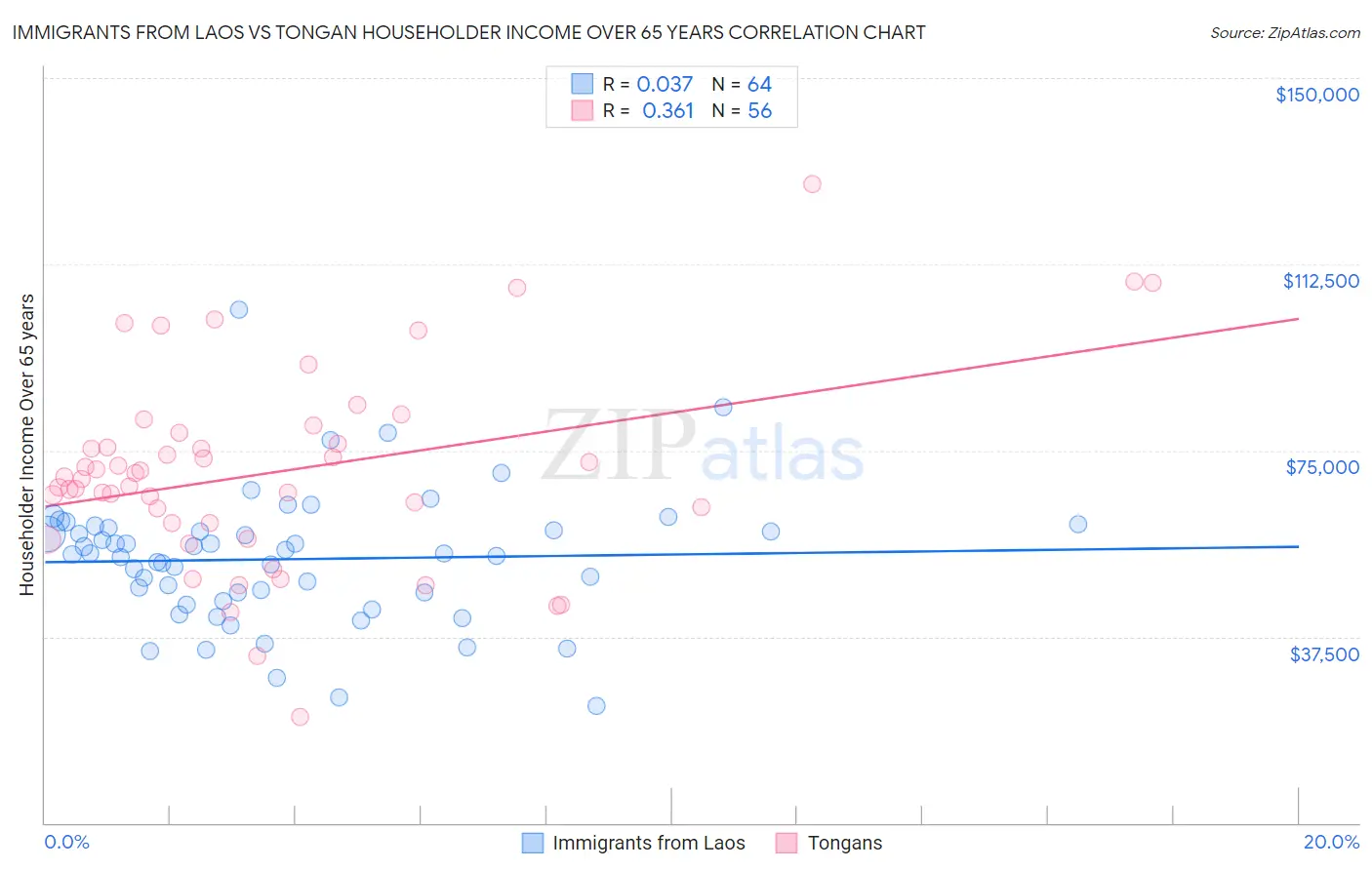 Immigrants from Laos vs Tongan Householder Income Over 65 years