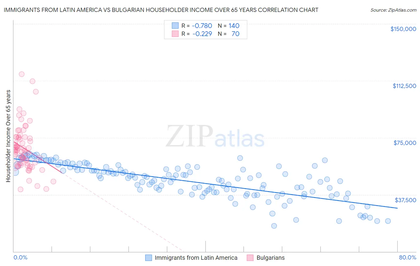 Immigrants from Latin America vs Bulgarian Householder Income Over 65 years