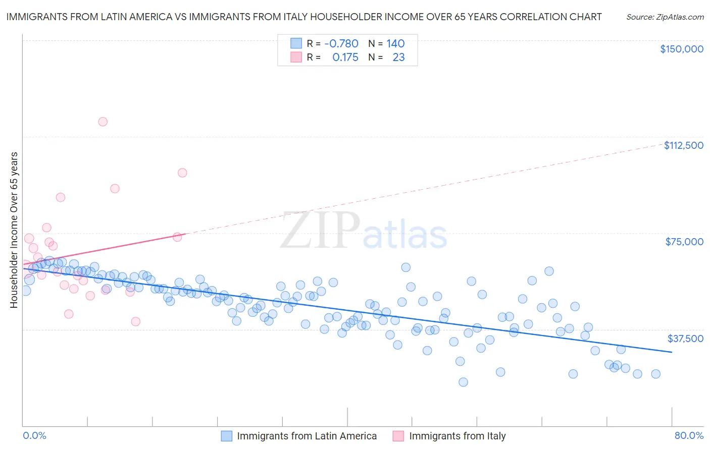 Immigrants from Latin America vs Immigrants from Italy Householder Income Over 65 years