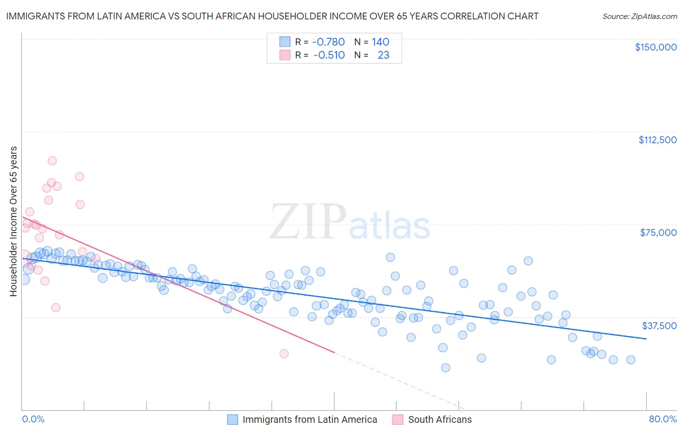 Immigrants from Latin America vs South African Householder Income Over 65 years