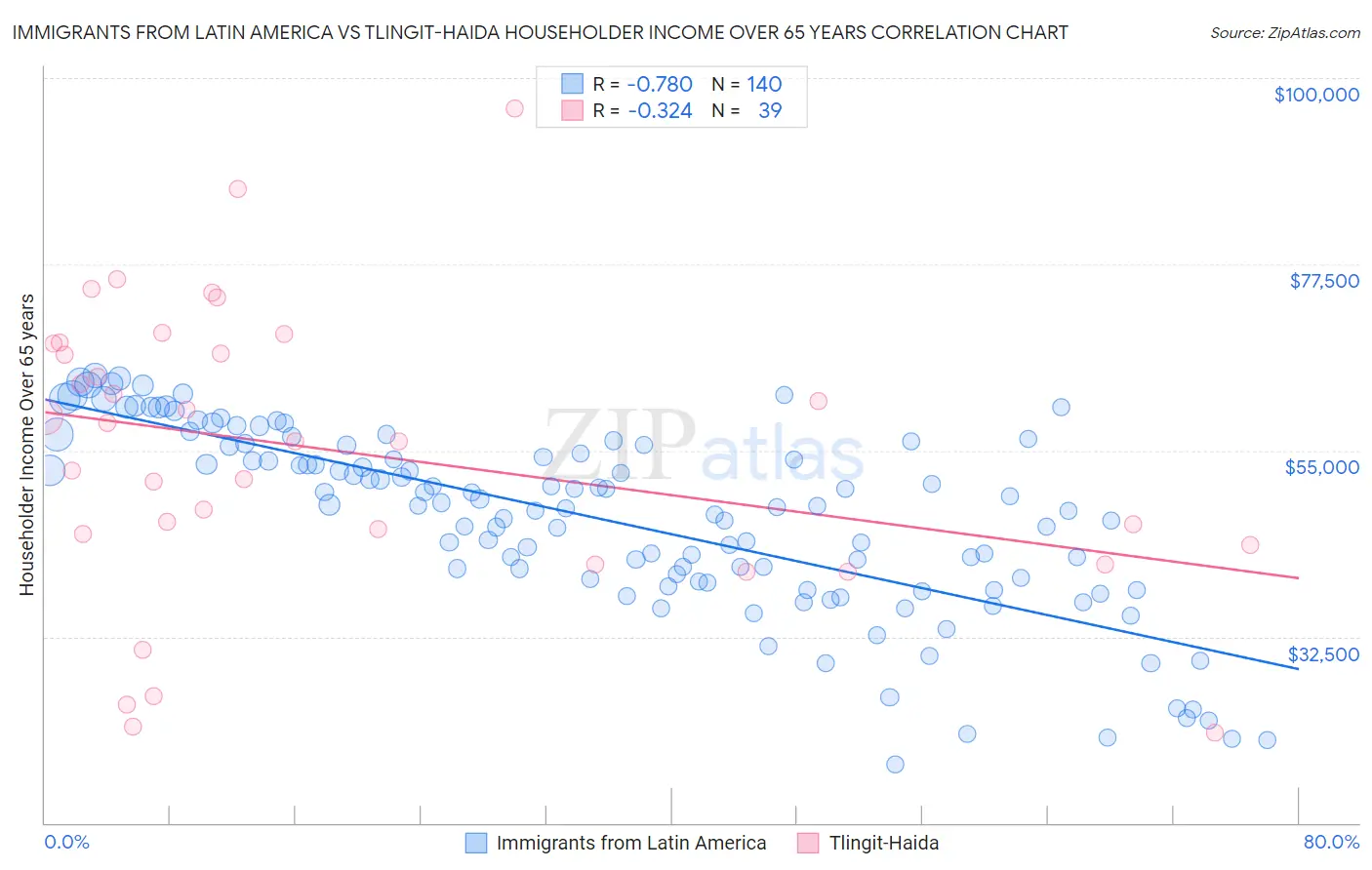 Immigrants from Latin America vs Tlingit-Haida Householder Income Over 65 years