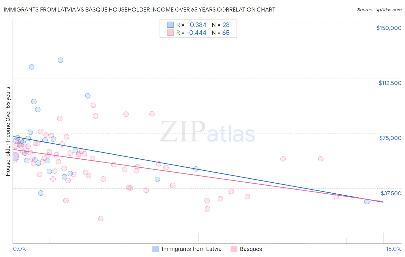 Immigrants from Latvia vs Basque Householder Income Over 65 years