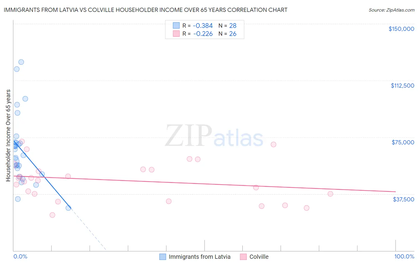 Immigrants from Latvia vs Colville Householder Income Over 65 years