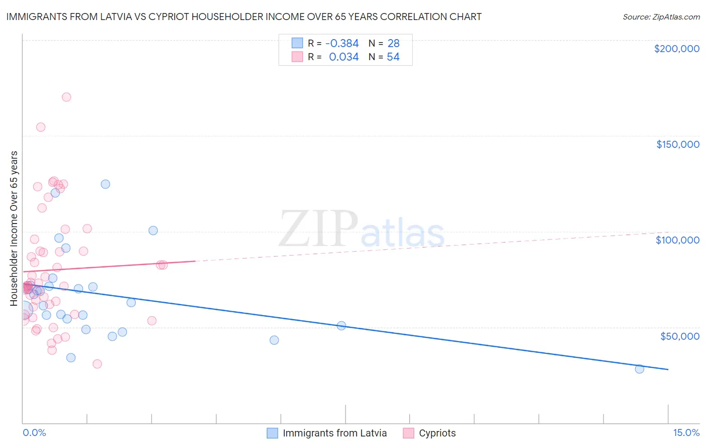 Immigrants from Latvia vs Cypriot Householder Income Over 65 years