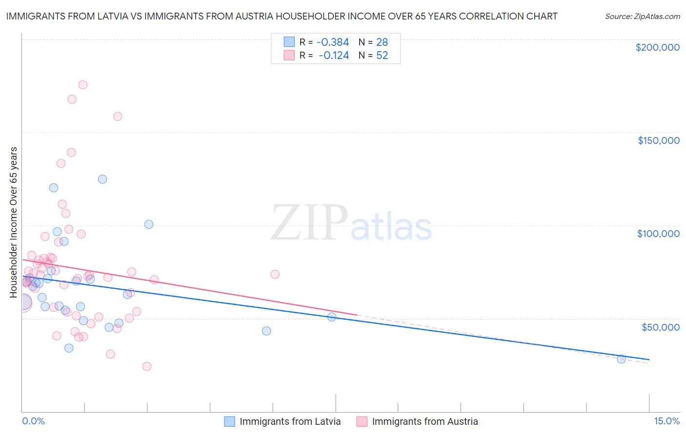 Immigrants from Latvia vs Immigrants from Austria Householder Income Over 65 years