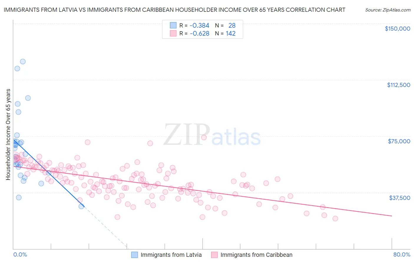 Immigrants from Latvia vs Immigrants from Caribbean Householder Income Over 65 years