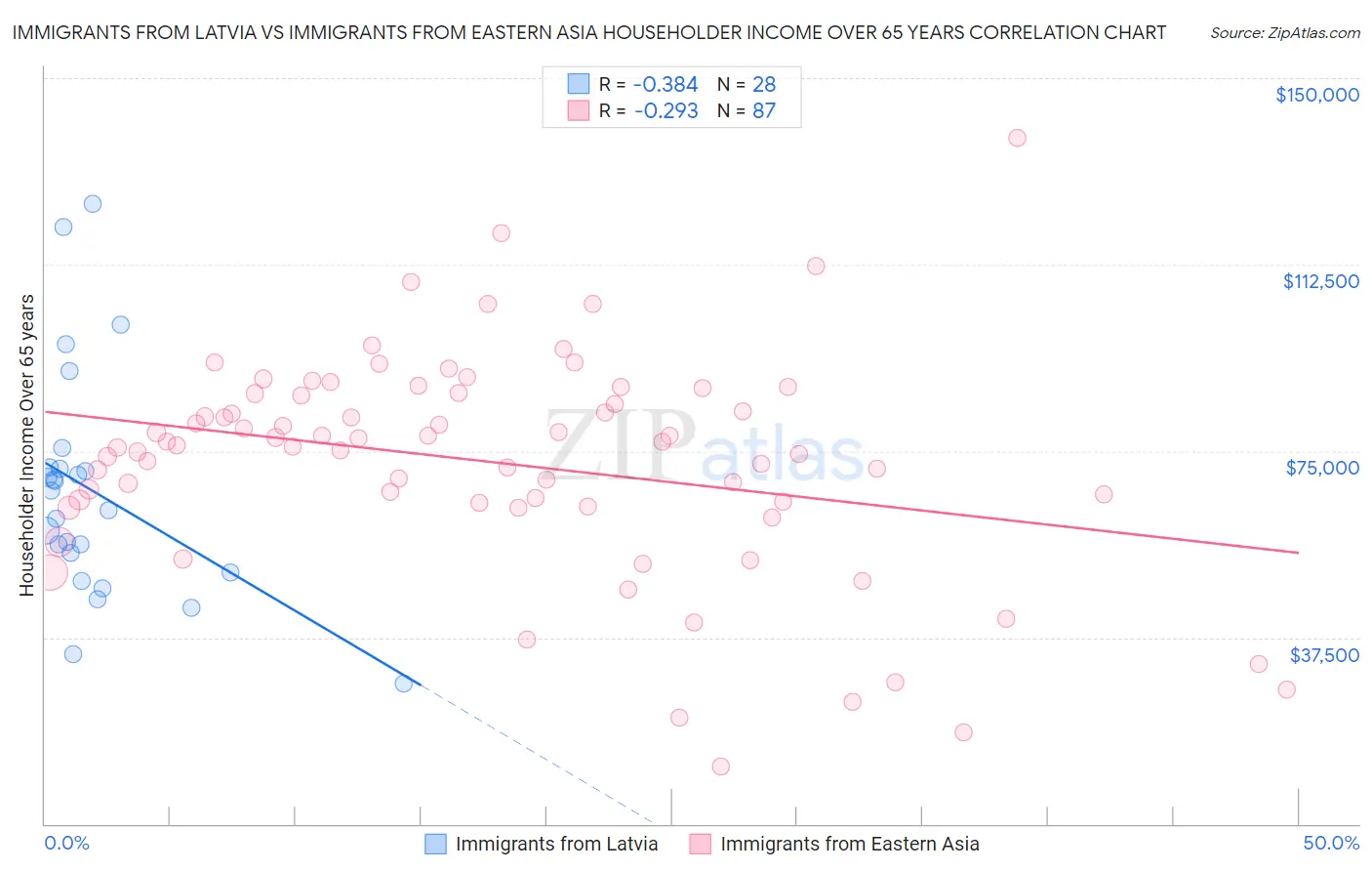 Immigrants from Latvia vs Immigrants from Eastern Asia Householder Income Over 65 years