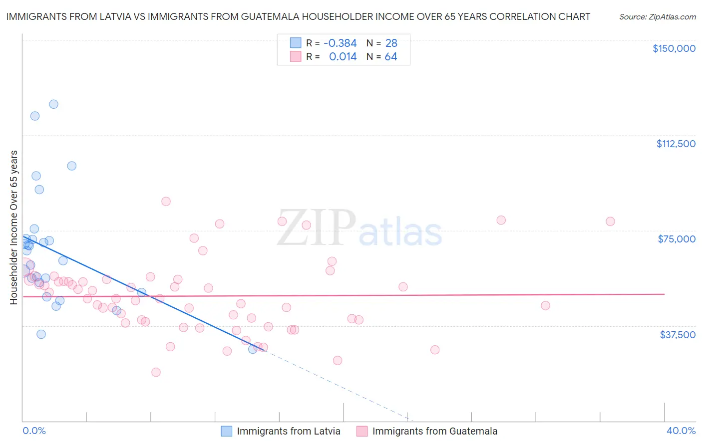 Immigrants from Latvia vs Immigrants from Guatemala Householder Income Over 65 years