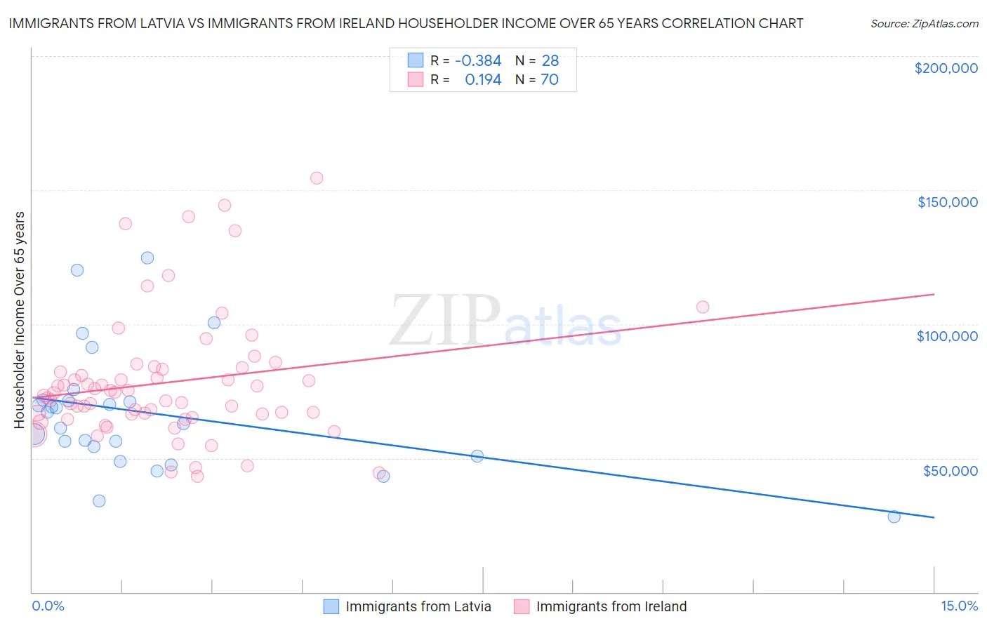 Immigrants from Latvia vs Immigrants from Ireland Householder Income Over 65 years