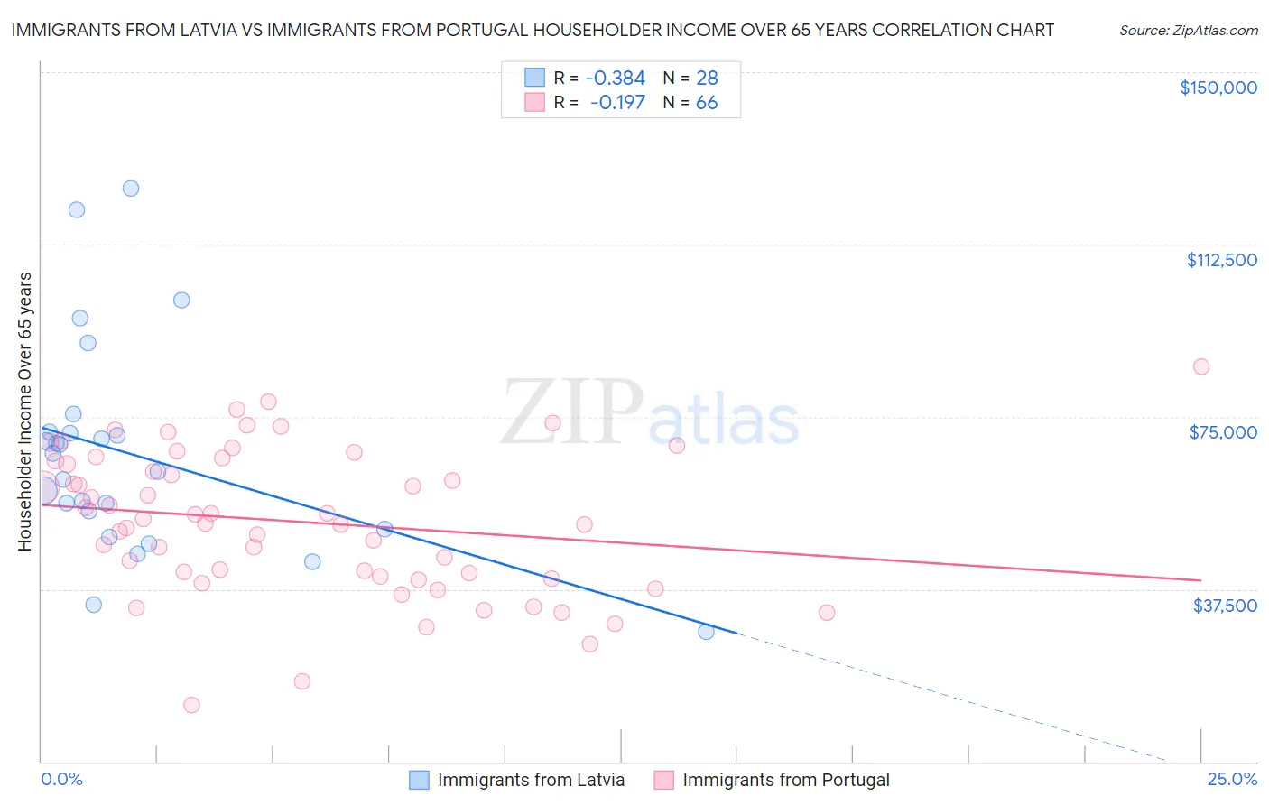 Immigrants from Latvia vs Immigrants from Portugal Householder Income Over 65 years