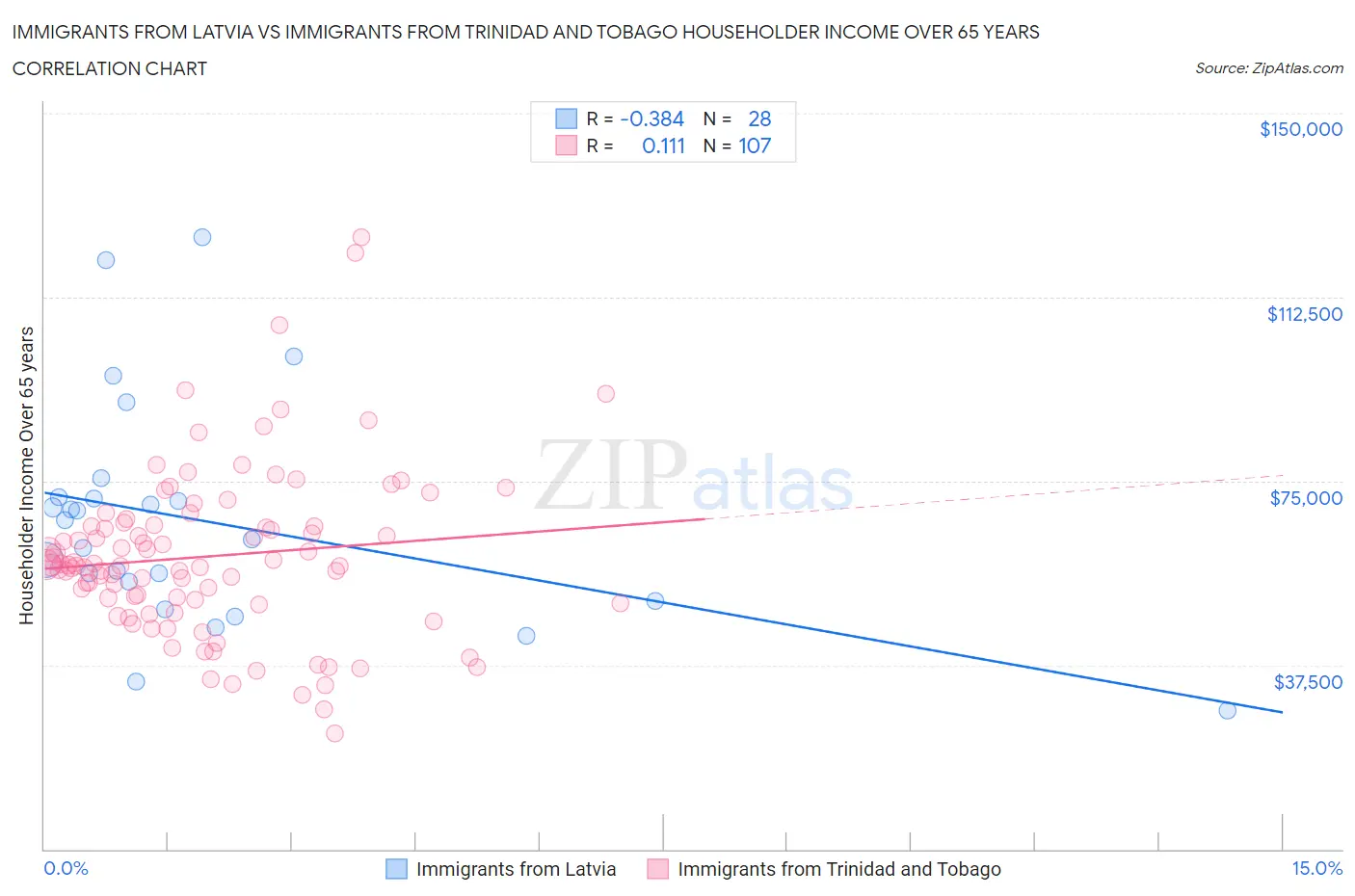 Immigrants from Latvia vs Immigrants from Trinidad and Tobago Householder Income Over 65 years