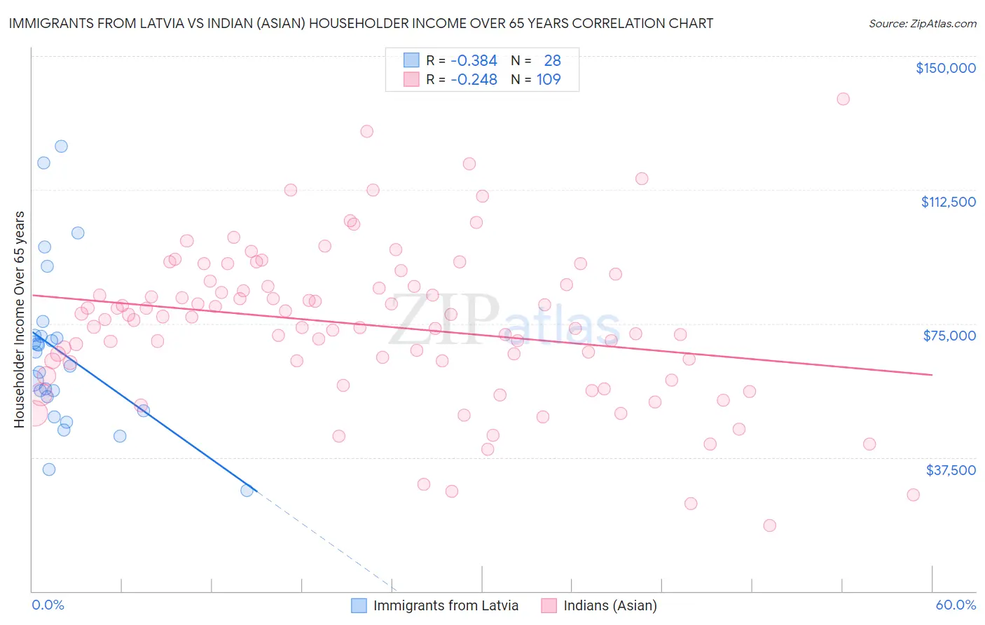 Immigrants from Latvia vs Indian (Asian) Householder Income Over 65 years