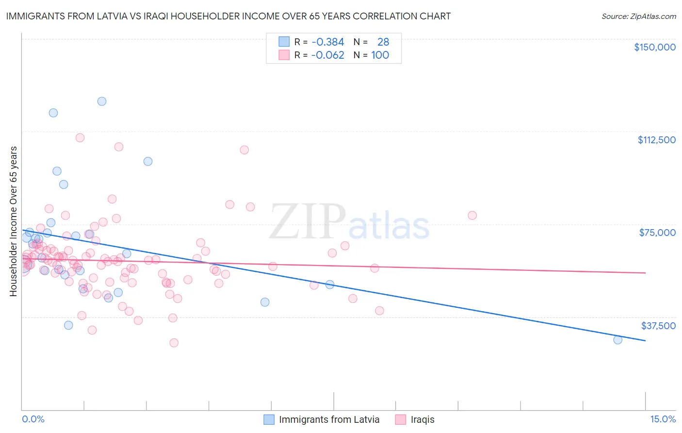 Immigrants from Latvia vs Iraqi Householder Income Over 65 years