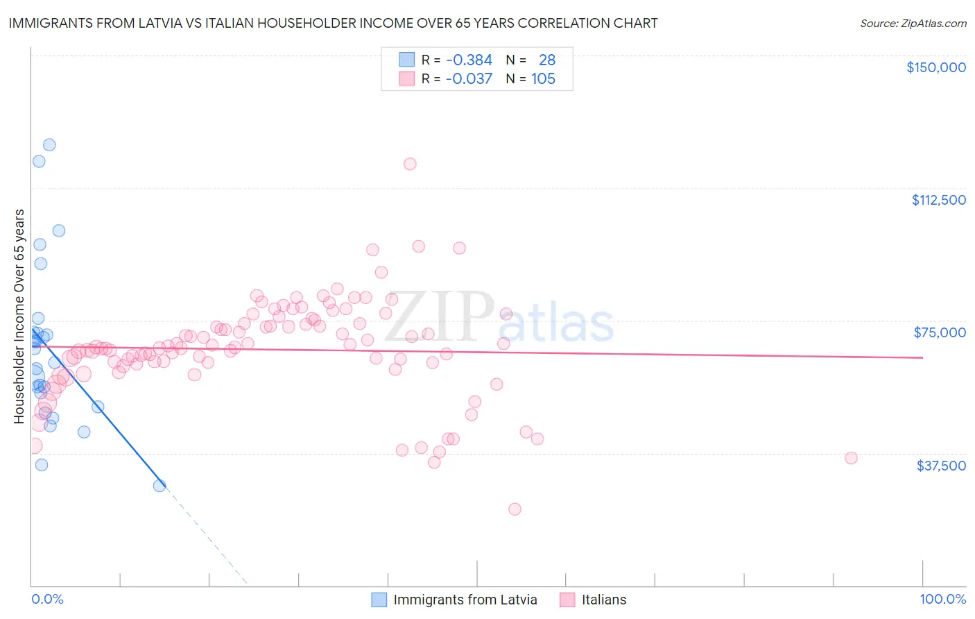 Immigrants from Latvia vs Italian Householder Income Over 65 years