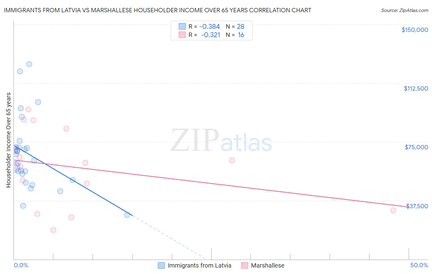 Immigrants from Latvia vs Marshallese Householder Income Over 65 years