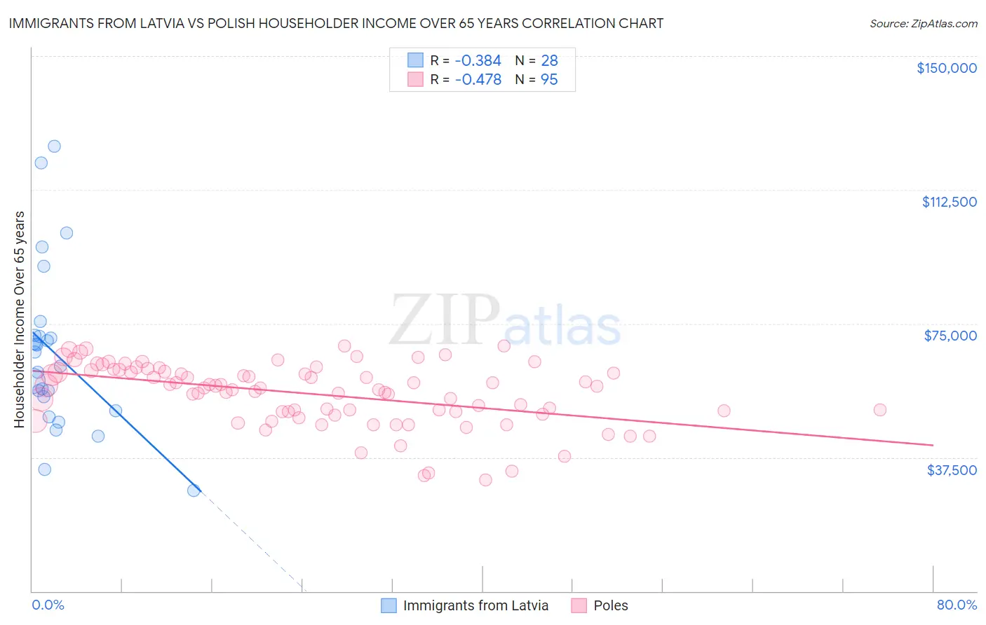 Immigrants from Latvia vs Polish Householder Income Over 65 years