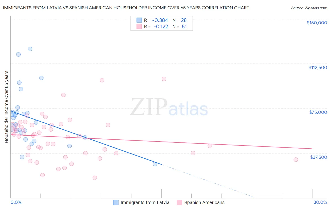 Immigrants from Latvia vs Spanish American Householder Income Over 65 years