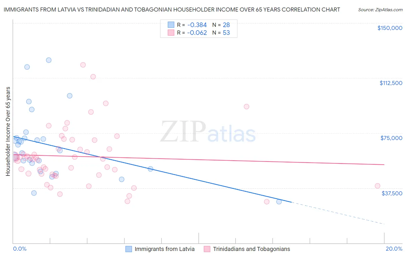 Immigrants from Latvia vs Trinidadian and Tobagonian Householder Income Over 65 years