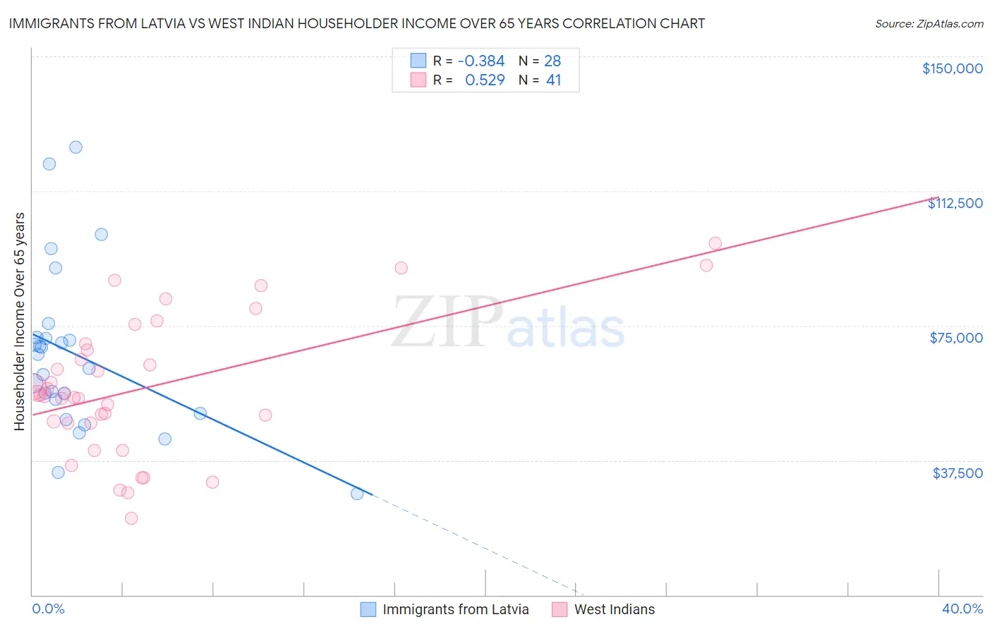 Immigrants from Latvia vs West Indian Householder Income Over 65 years