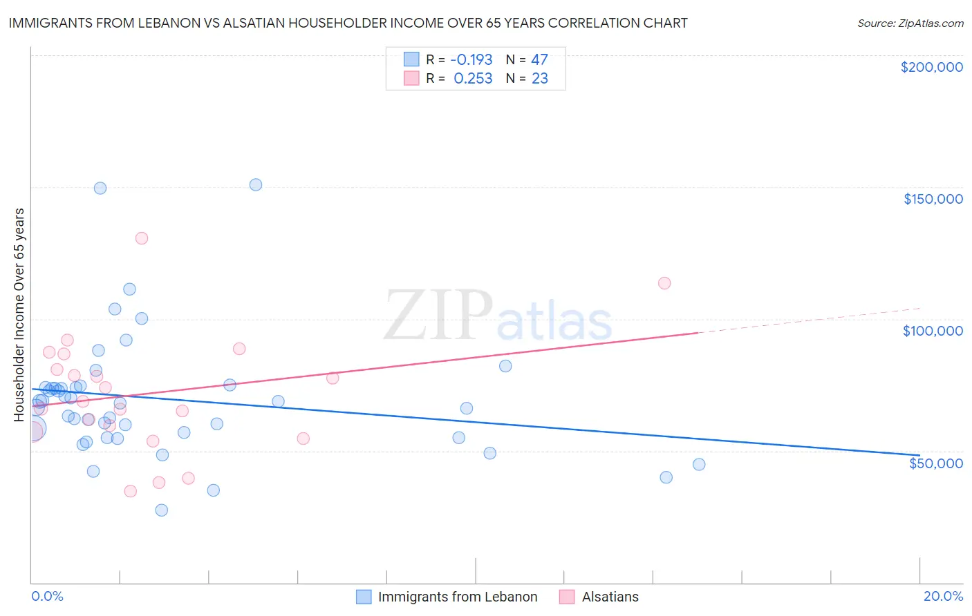 Immigrants from Lebanon vs Alsatian Householder Income Over 65 years