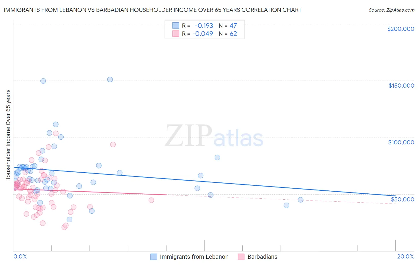 Immigrants from Lebanon vs Barbadian Householder Income Over 65 years