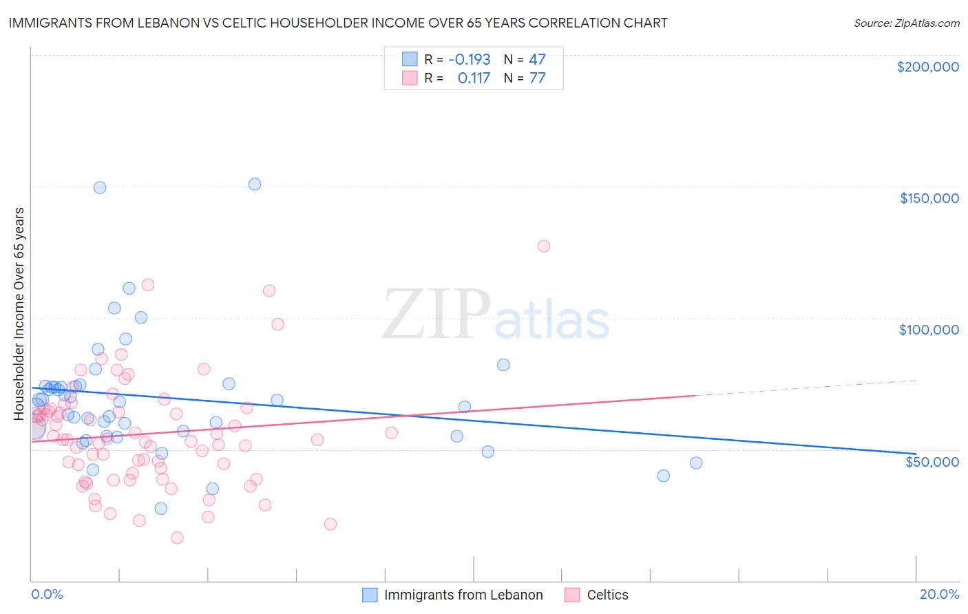 Immigrants from Lebanon vs Celtic Householder Income Over 65 years