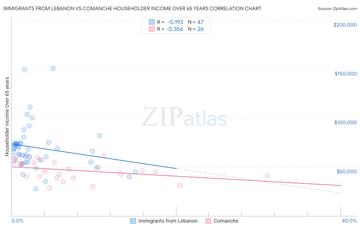 Immigrants from Lebanon vs Comanche Householder Income Over 65 years