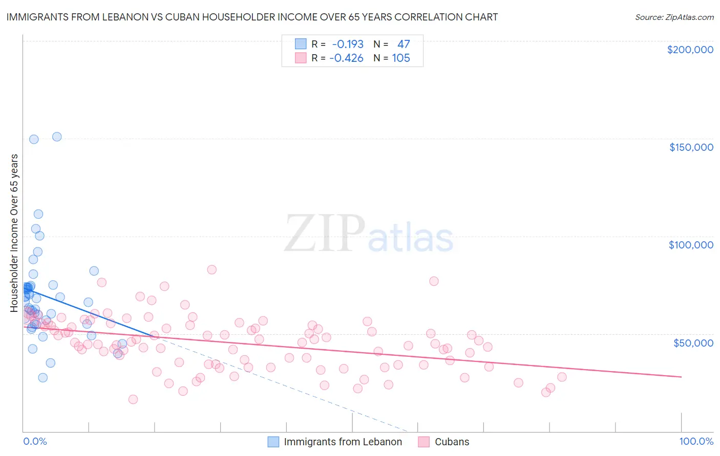 Immigrants from Lebanon vs Cuban Householder Income Over 65 years