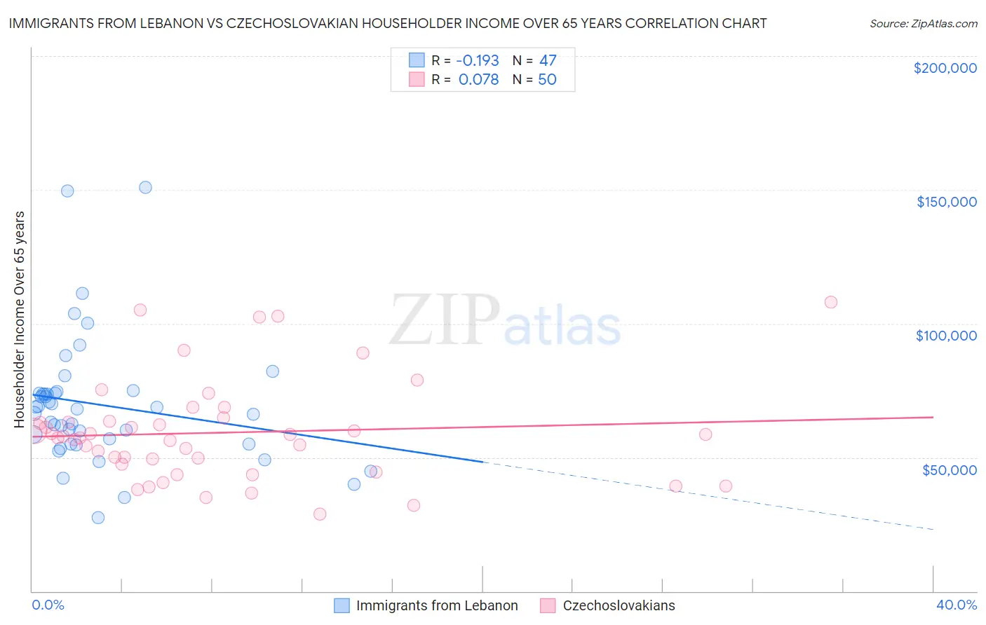 Immigrants from Lebanon vs Czechoslovakian Householder Income Over 65 years