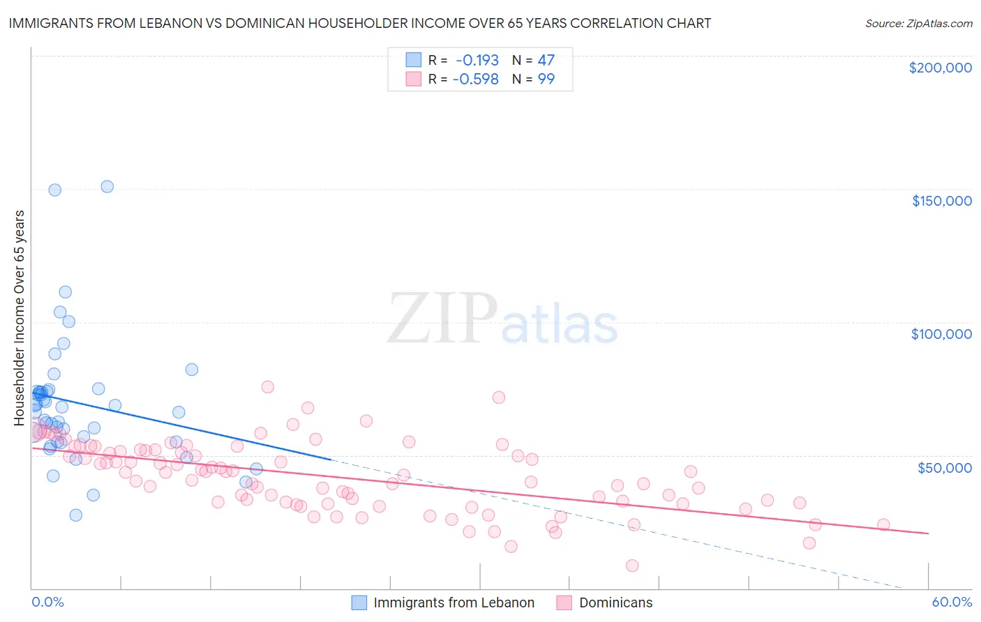 Immigrants from Lebanon vs Dominican Householder Income Over 65 years