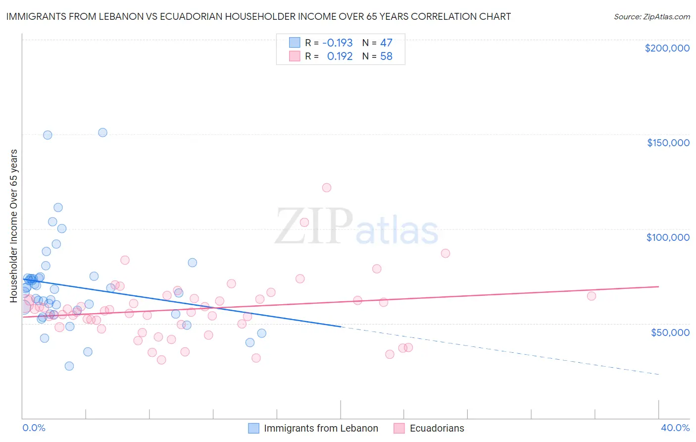 Immigrants from Lebanon vs Ecuadorian Householder Income Over 65 years