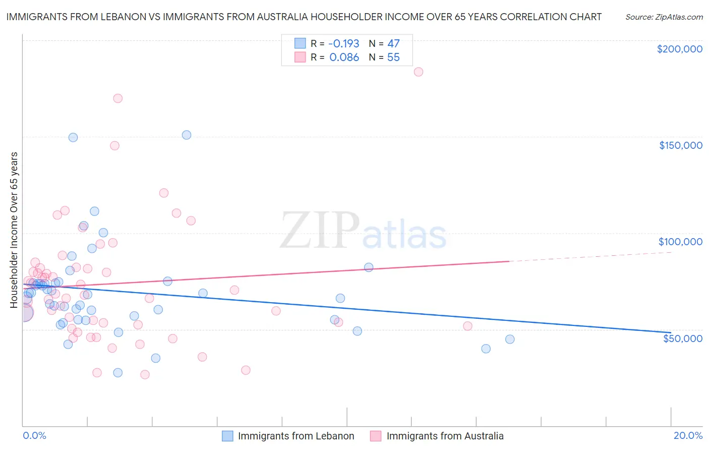 Immigrants from Lebanon vs Immigrants from Australia Householder Income Over 65 years