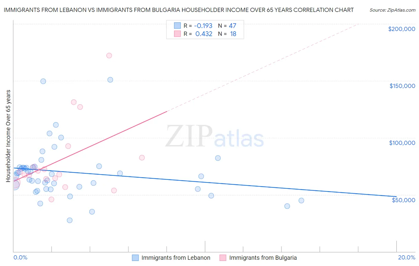 Immigrants from Lebanon vs Immigrants from Bulgaria Householder Income Over 65 years