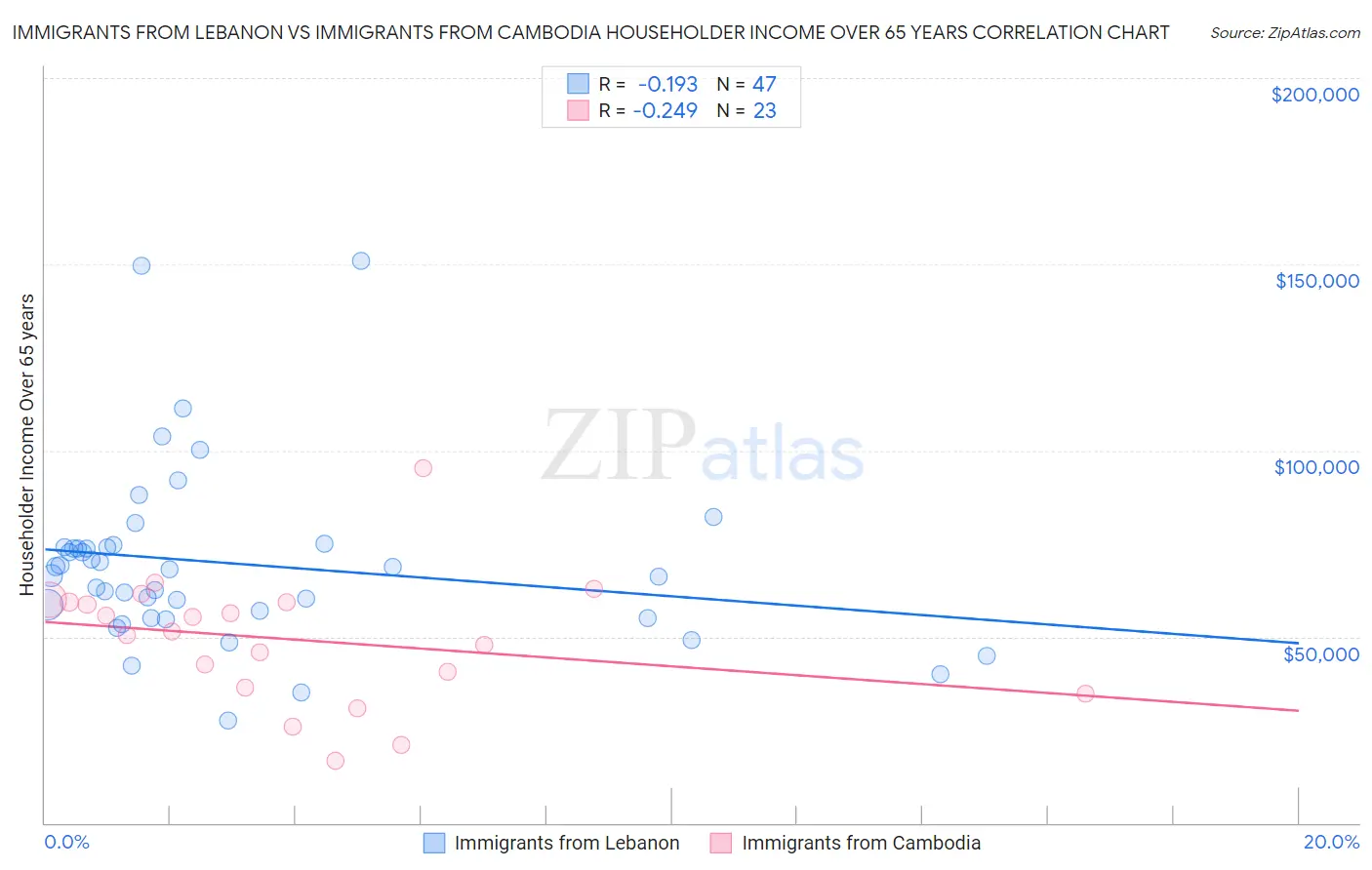 Immigrants from Lebanon vs Immigrants from Cambodia Householder Income Over 65 years