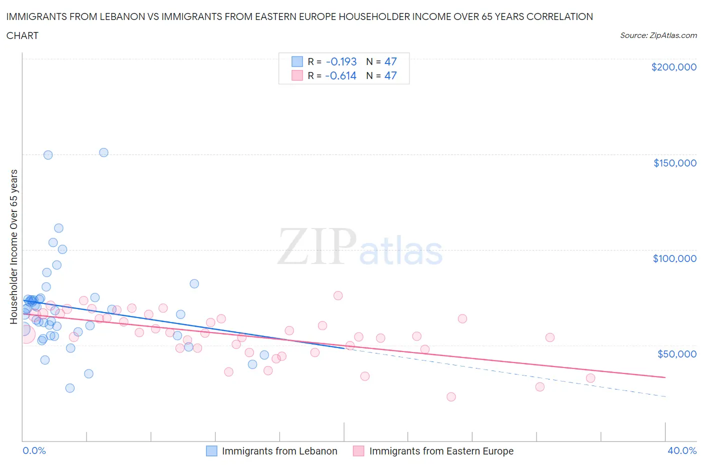 Immigrants from Lebanon vs Immigrants from Eastern Europe Householder Income Over 65 years