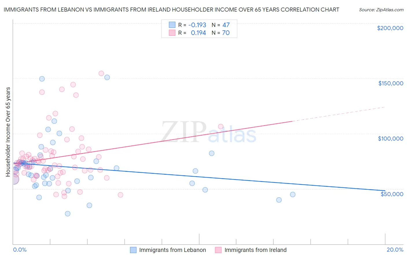 Immigrants from Lebanon vs Immigrants from Ireland Householder Income Over 65 years