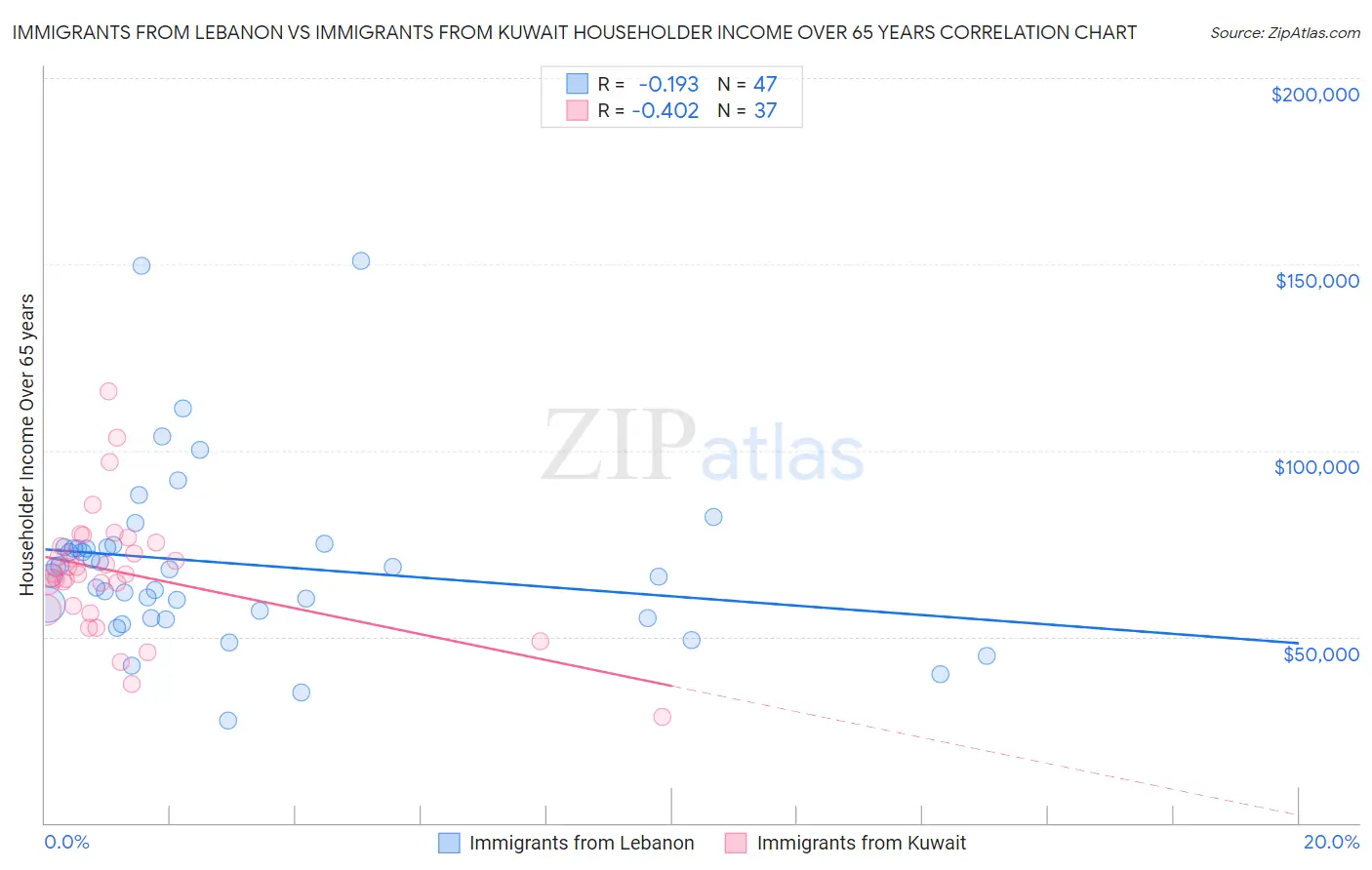 Immigrants from Lebanon vs Immigrants from Kuwait Householder Income Over 65 years