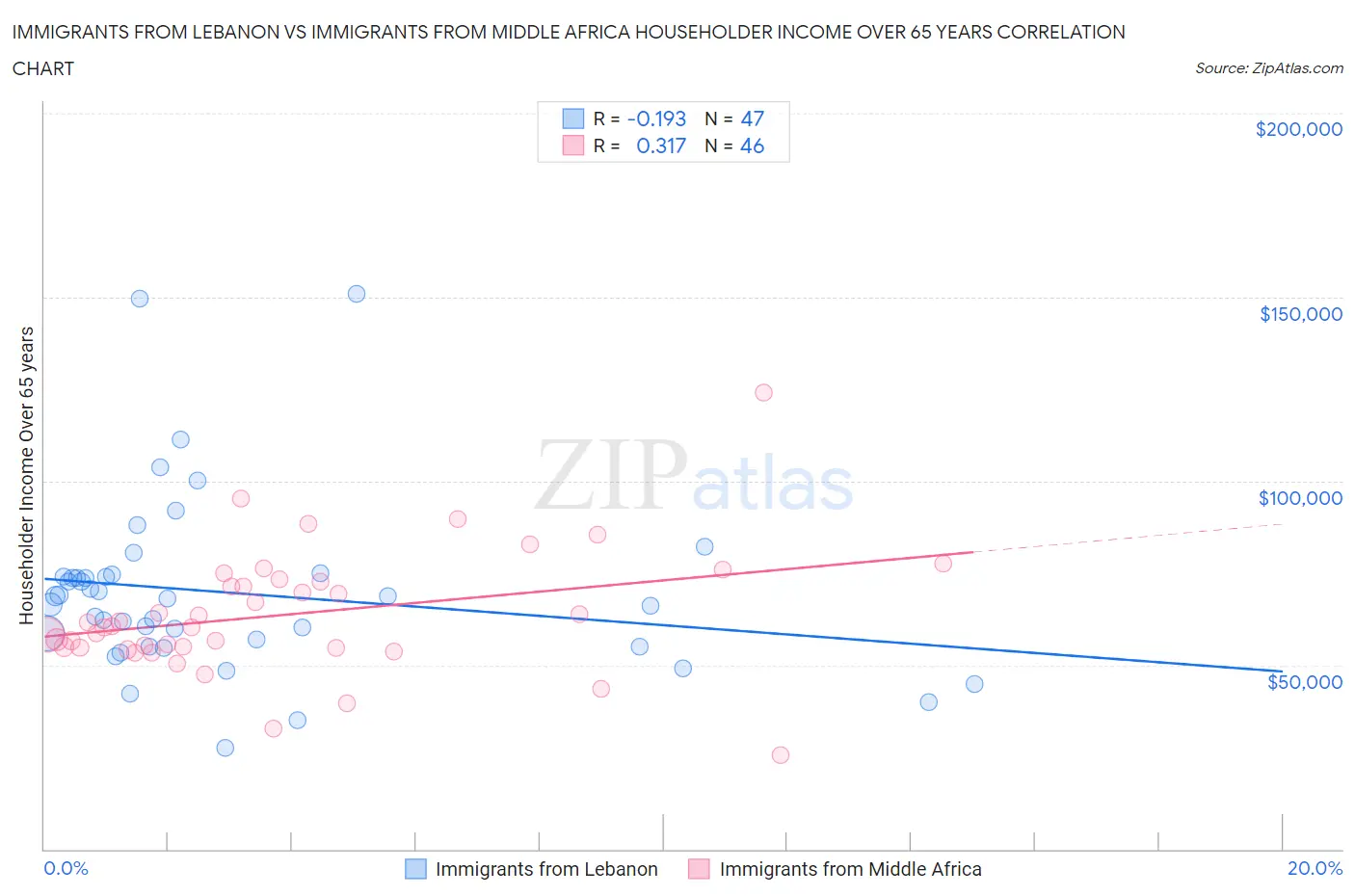 Immigrants from Lebanon vs Immigrants from Middle Africa Householder Income Over 65 years