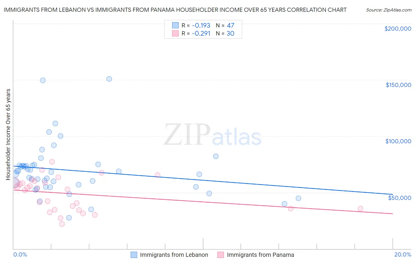Immigrants from Lebanon vs Immigrants from Panama Householder Income Over 65 years