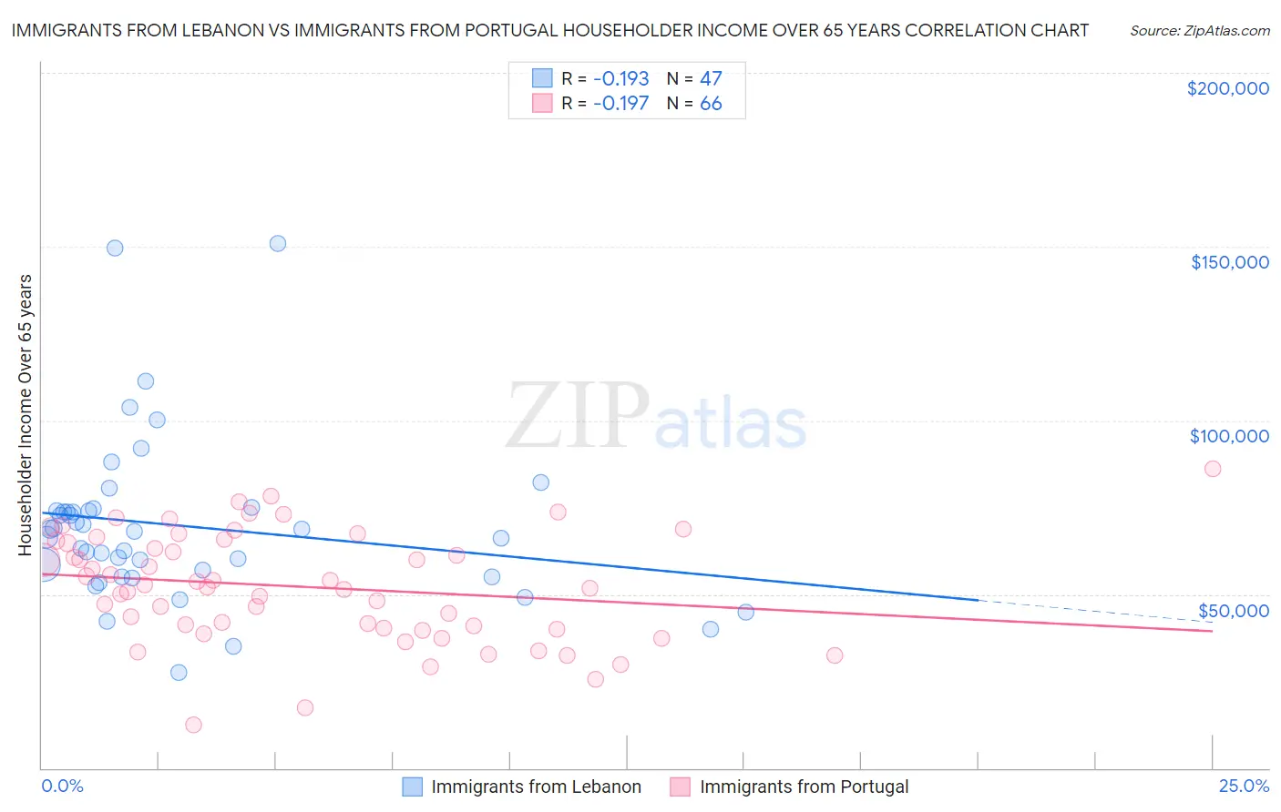 Immigrants from Lebanon vs Immigrants from Portugal Householder Income Over 65 years