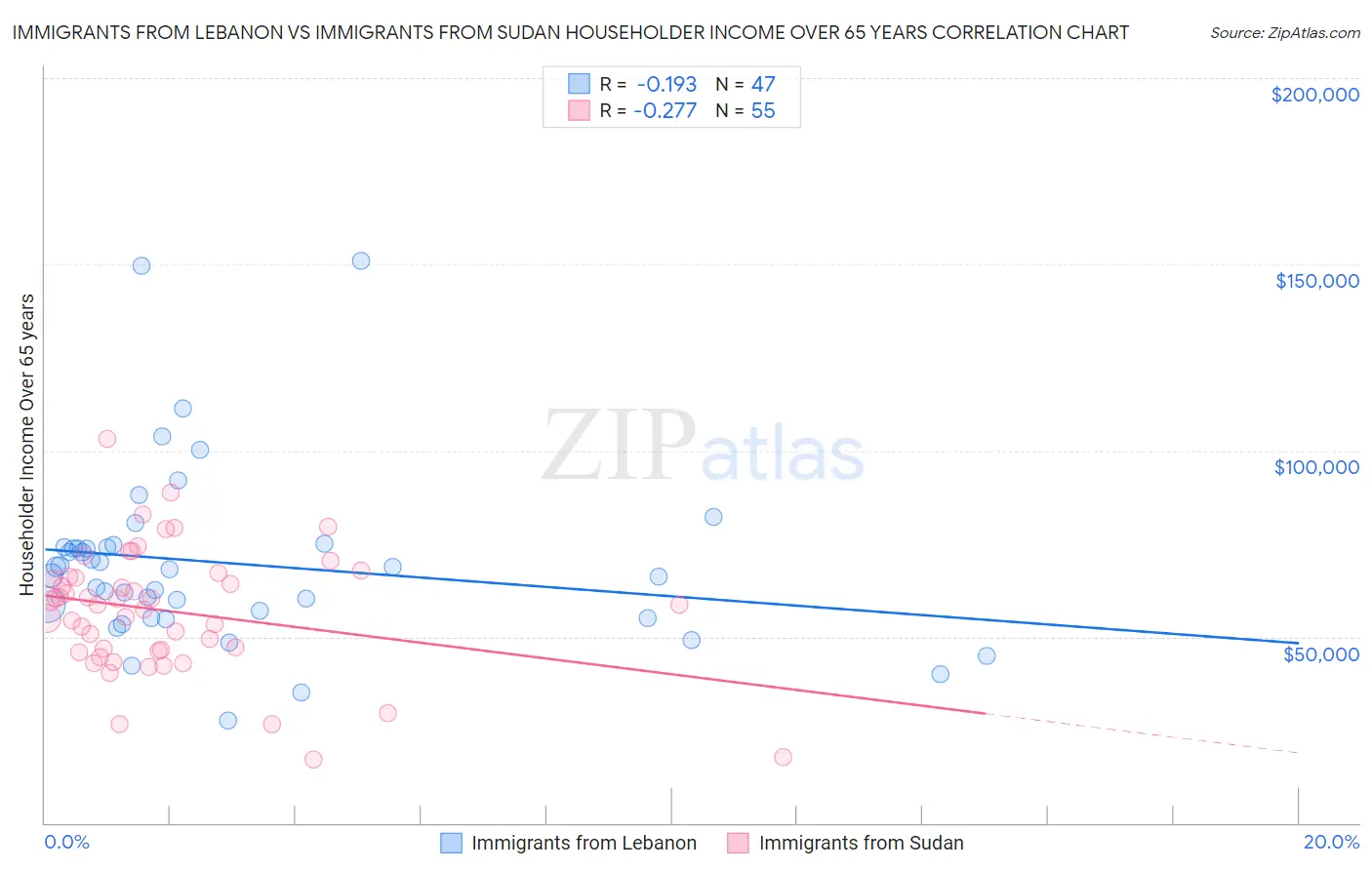 Immigrants from Lebanon vs Immigrants from Sudan Householder Income Over 65 years