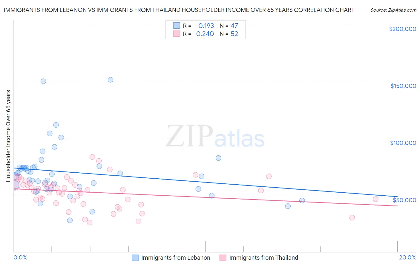 Immigrants from Lebanon vs Immigrants from Thailand Householder Income Over 65 years