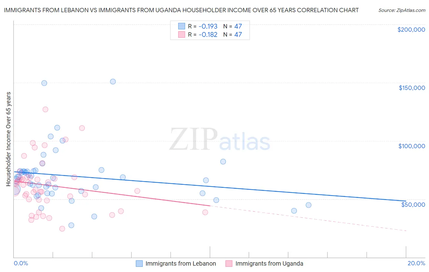 Immigrants from Lebanon vs Immigrants from Uganda Householder Income Over 65 years