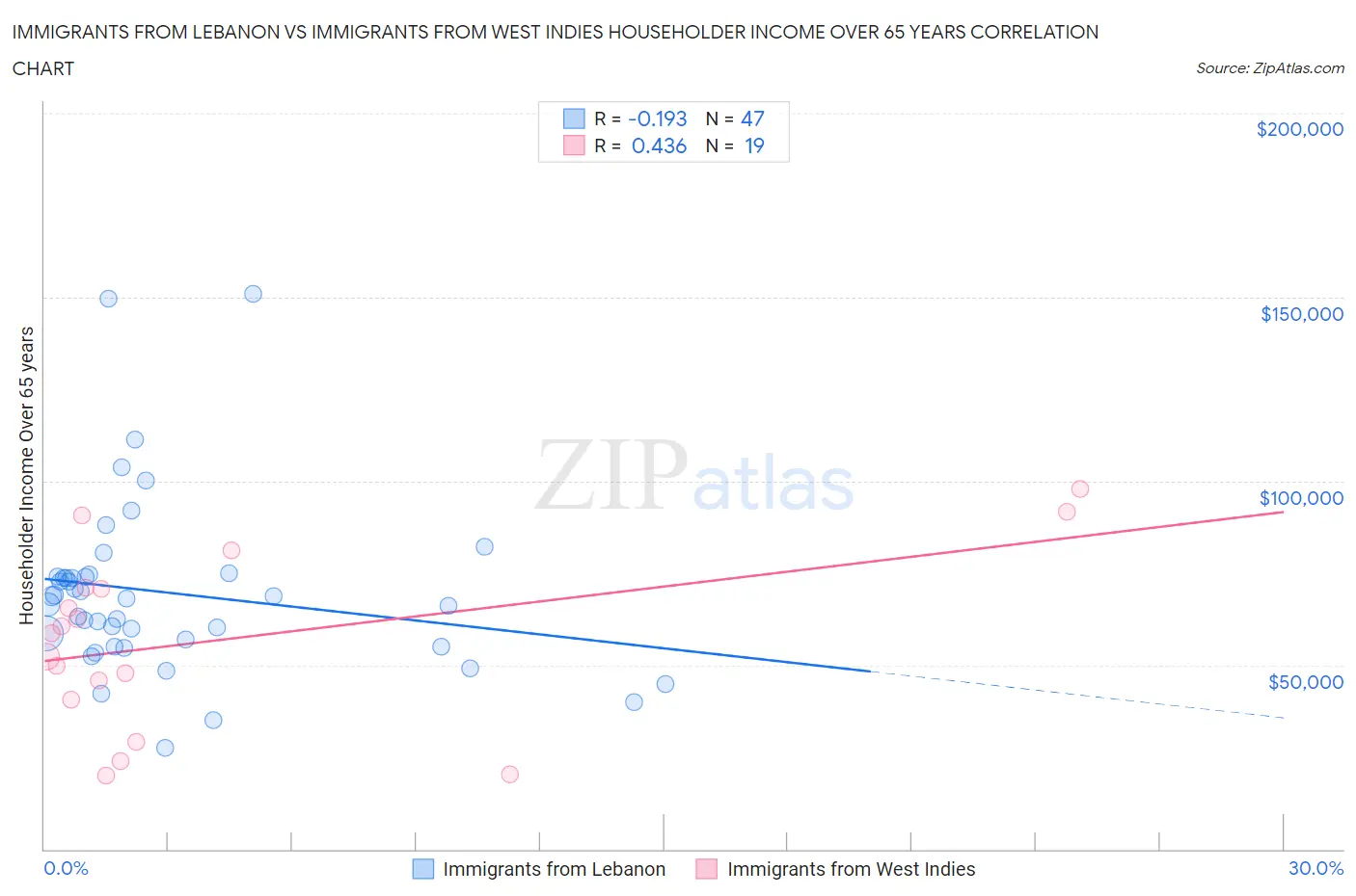 Immigrants from Lebanon vs Immigrants from West Indies Householder Income Over 65 years