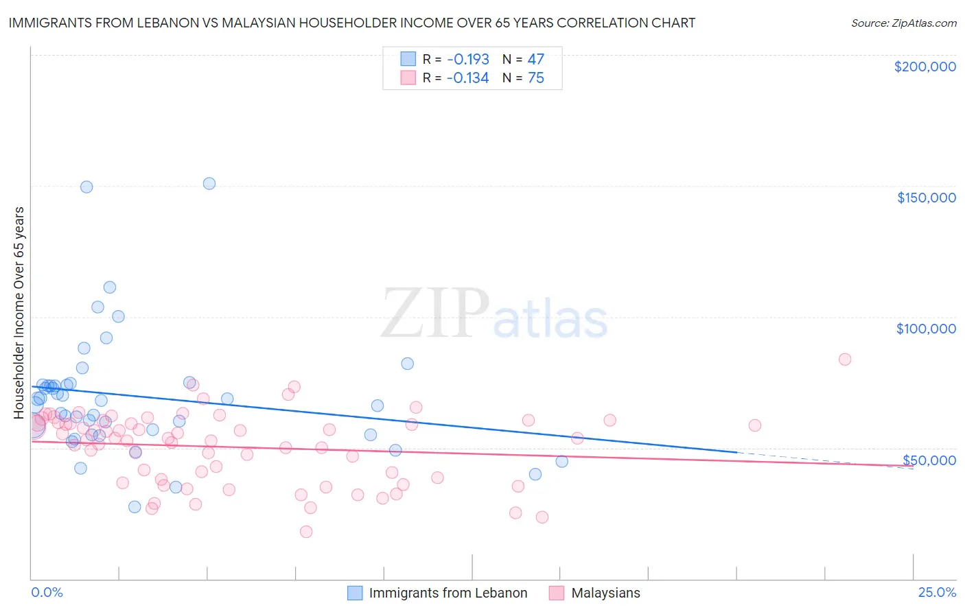 Immigrants from Lebanon vs Malaysian Householder Income Over 65 years