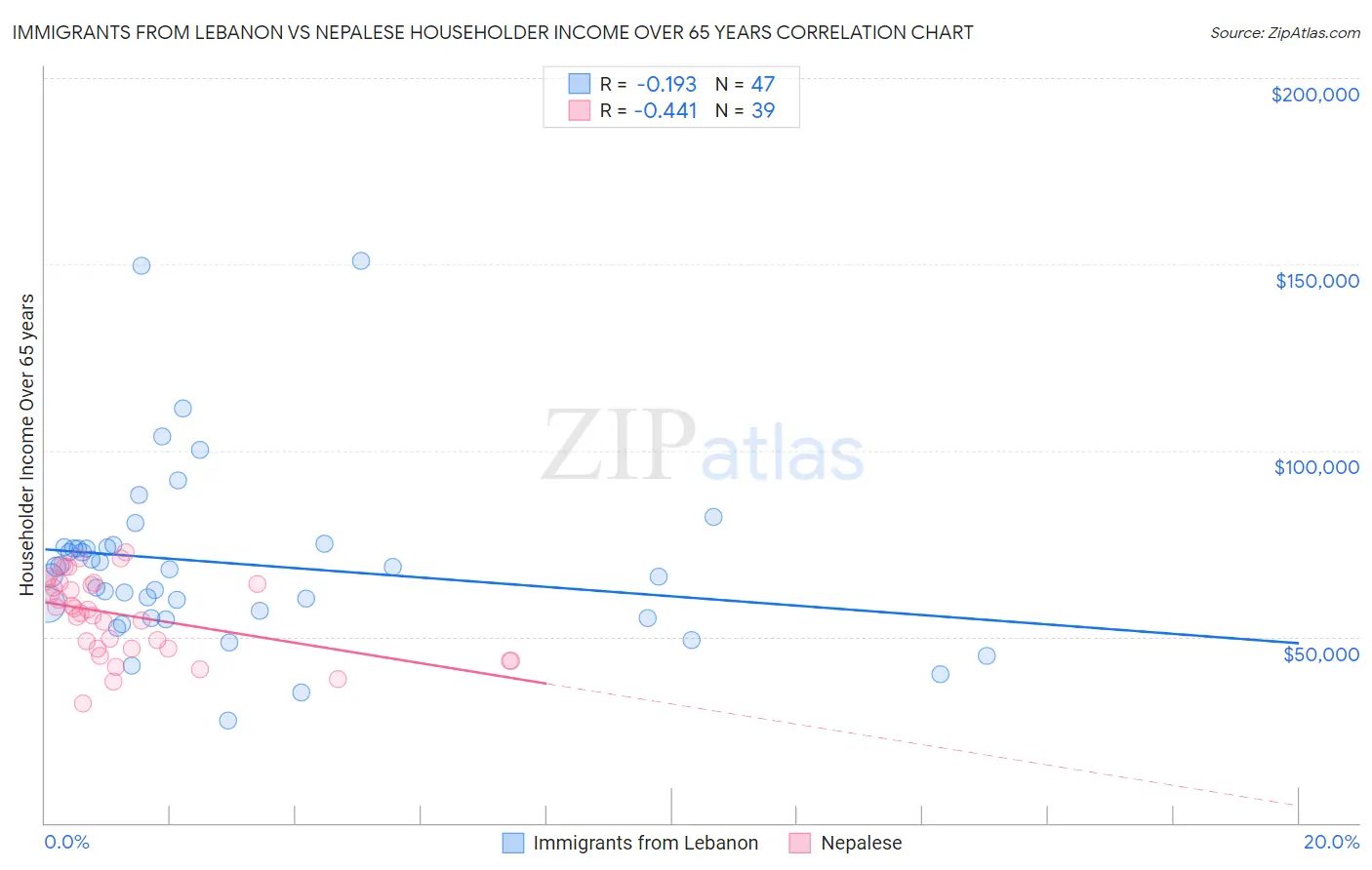 Immigrants from Lebanon vs Nepalese Householder Income Over 65 years