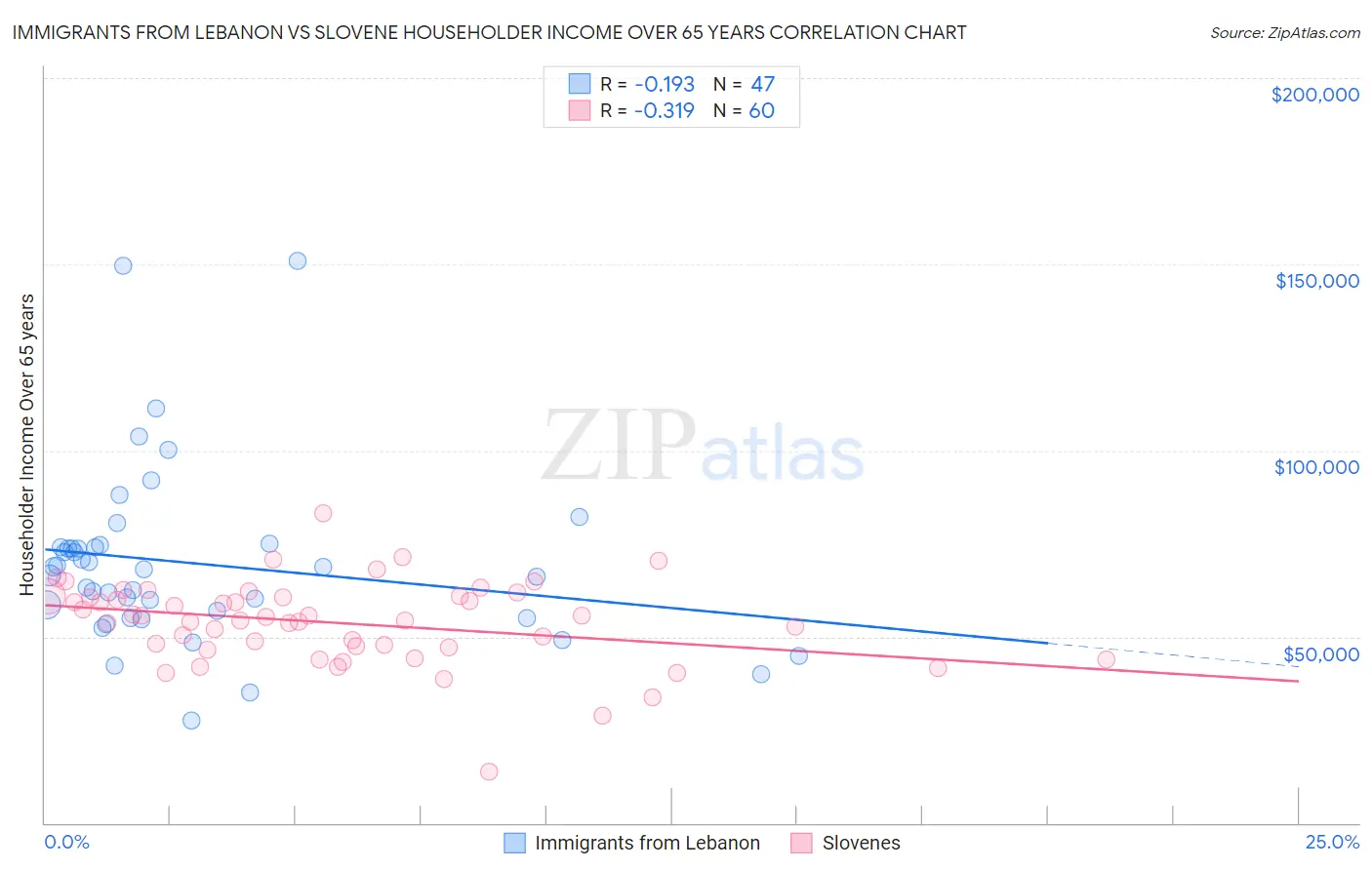 Immigrants from Lebanon vs Slovene Householder Income Over 65 years