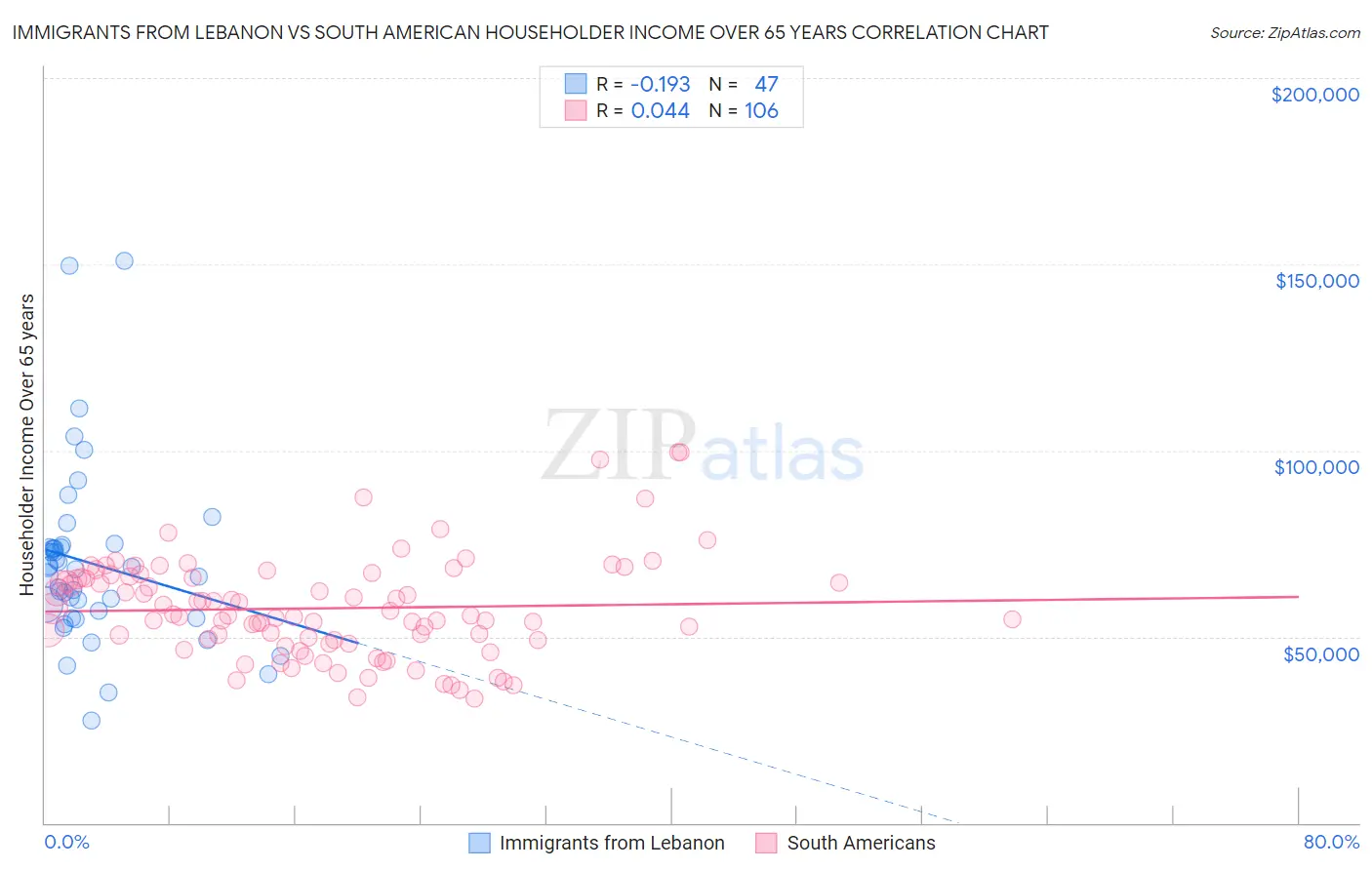Immigrants from Lebanon vs South American Householder Income Over 65 years