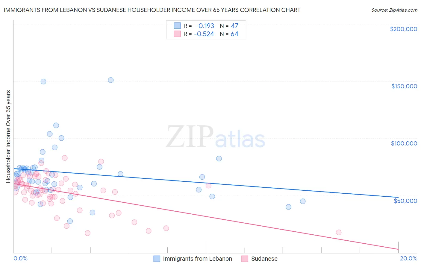 Immigrants from Lebanon vs Sudanese Householder Income Over 65 years