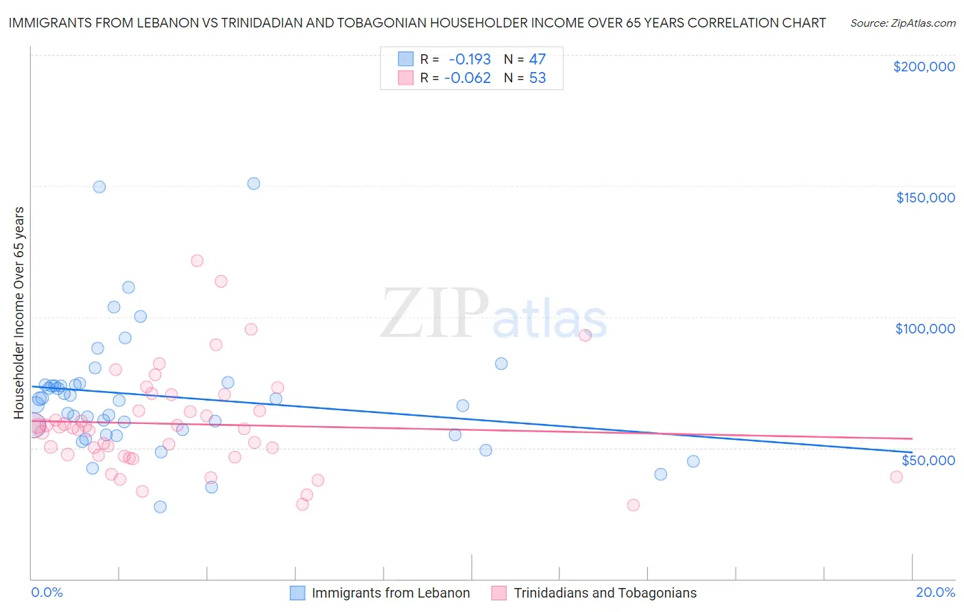 Immigrants from Lebanon vs Trinidadian and Tobagonian Householder Income Over 65 years